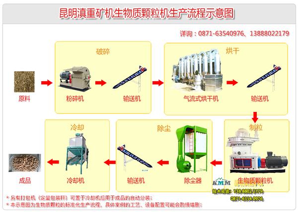 云南昆明滇重礦機甘蔗渣生物燃料顆粒機標(biāo)準(zhǔn)作業(yè)流程示意圖